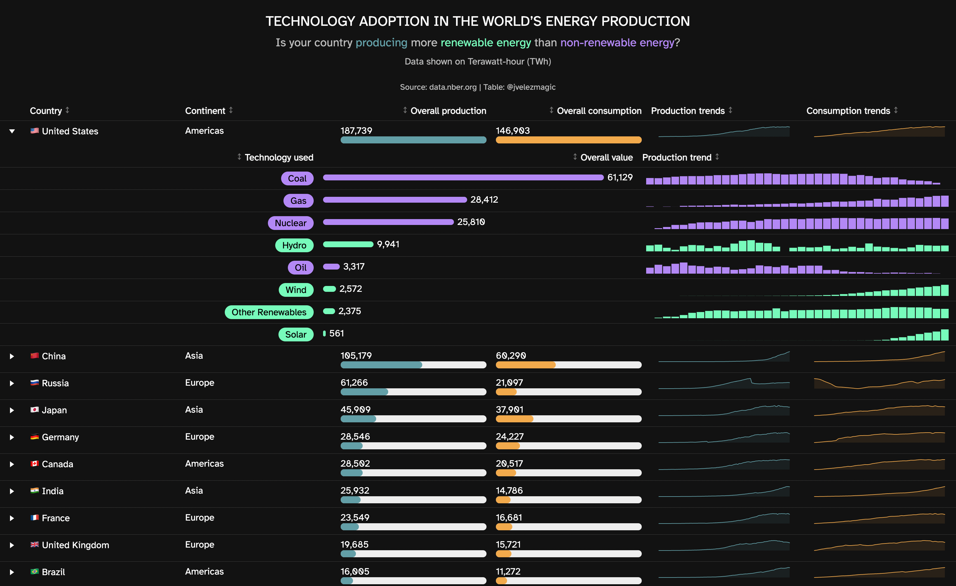 Technology adoption in the world’s energy production